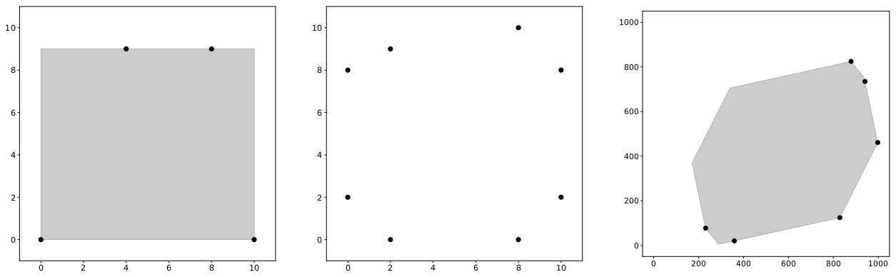 Three plots of the sample input vertices; samples 1 and 3 show shaded minimum-area regions