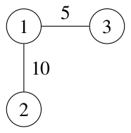 Graph with roads 1–2 (10) and 1–3 (5)