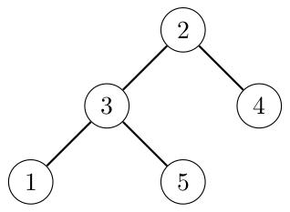Tree rooted at 2 with children 3 and 4; node 3 has children 1 and 5