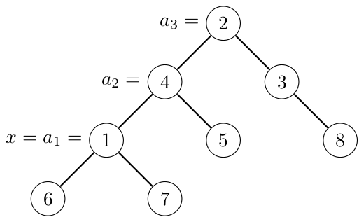 Tree rooted at 2 with children 4 and 3; 4 has children 1 and 5; 3 has child 8; 1 has children 6 and 7; labels x = a1 = 1, a2 = 4, a3 = 2