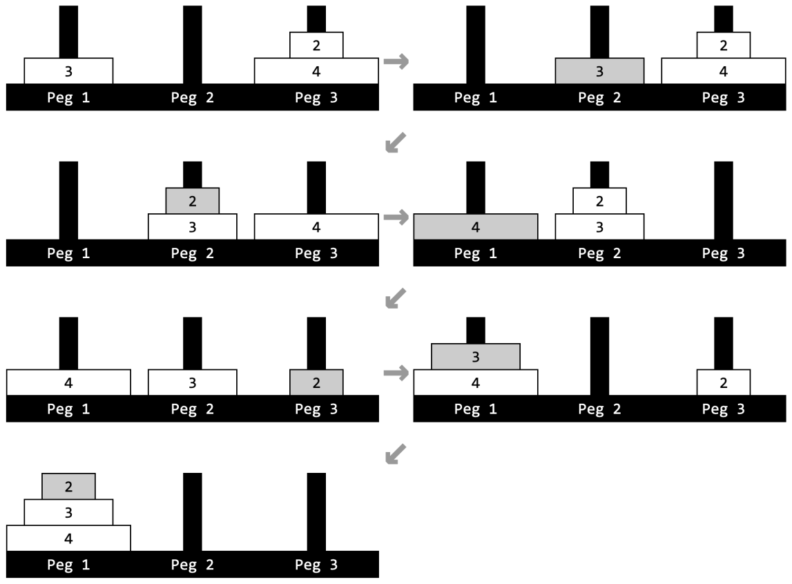 Seven states of the three pegs showing the 6 moves