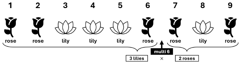 Nine flowers: rose, rose, lily, lily, lily, rose, rose, lily, rose; multi 6 gives 3 lilies × 2 roses