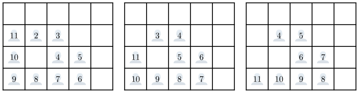 Three 4×5 grids showing traveler positions after 1, 2, and 3 boarding steps