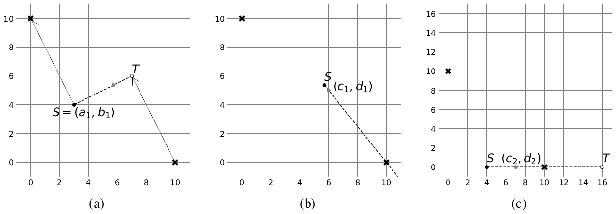 Three plots (a), (b), (c) illustrating the steps of scenarios 1 and 2