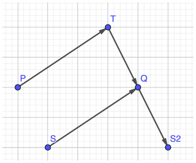 Points P, Q, S, T, S2 on a grid with arrows P to T, T to Q, S to Q, Q to S2