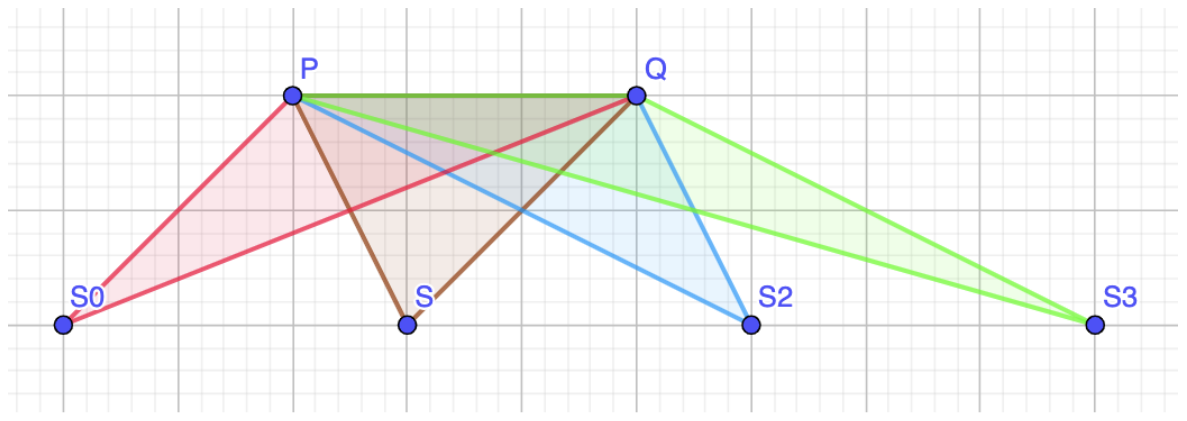 Colored triangles S0PQ, SPQ, S2PQ, S3PQ