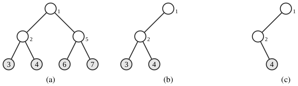 Three trees (a), (b), (c) showing the state of the game after each move