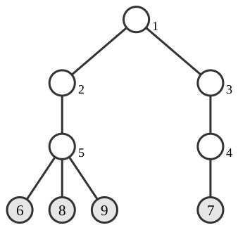 A tree with 9 nodes; leaves 6, 8, 9 and 7