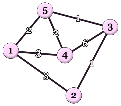 A graph with 5 vertices and 7 weighted edges