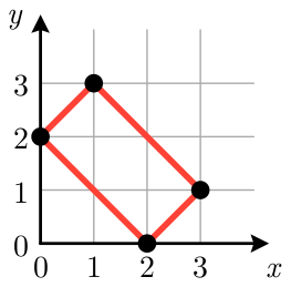 Four points (0,2), (1,3), (2,0), (3,1) with their convex hull boundary in red