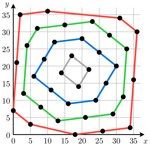 37 points with four nested convex hull boundaries in red, green, blue and gray
